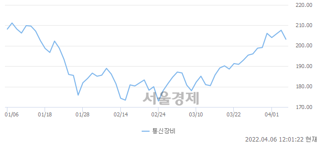 통신장비업(-2.13%↓)이 약세인 가운데, 코스닥도 하락 흐름(-1.18%↓)