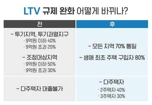 < LTV 규제 완화 어떻게 바뀌나? 출처: 부동산인포>