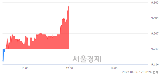 <코>아이텍, 3.15% 오르며 체결강도 강세 지속(235%)