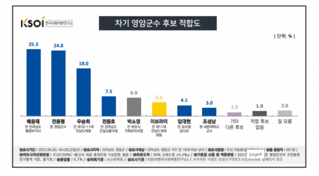 한국사회여론연구소(KOSI)가 뉴스토마토 의뢰를 받아 지난 2~3일 전남 영암군에 거주하는 만 18세 이상 성인남녀 501명을 대상으로 조사한 결과 배용태 전 전남도 행정부지사가 25.3%로 1위를, 전동평 영암군수가 24.8%로 2위를 차지한 것으로 나타났다. /사진제공=KOSI