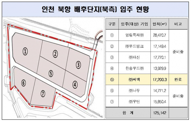 인천 북항 배후단지 입주업체 현황