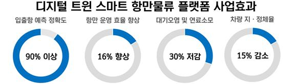 디지털 트윈 스마트 항만물류 플랫폼 사업효과./사진제공=부산항만공사