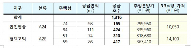 6차 공공사전청약 공급 개요(LH 제공)