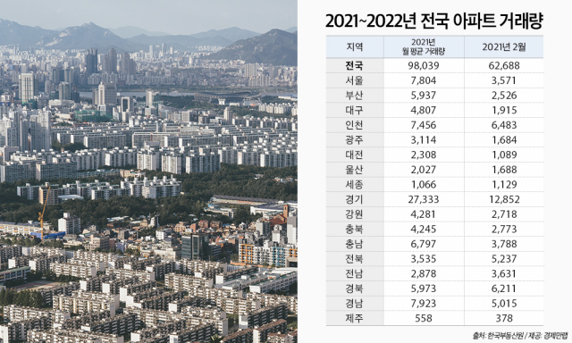 2021~2022년 전국 아파트 거래량./ 경제만랩·한국부동산원