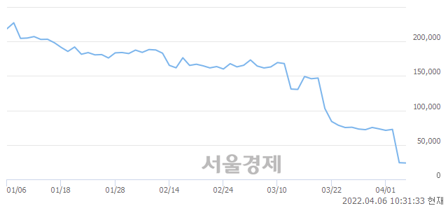 <코>메지온, 장중 신저가 기록.. 23,850→23,600(▼250)