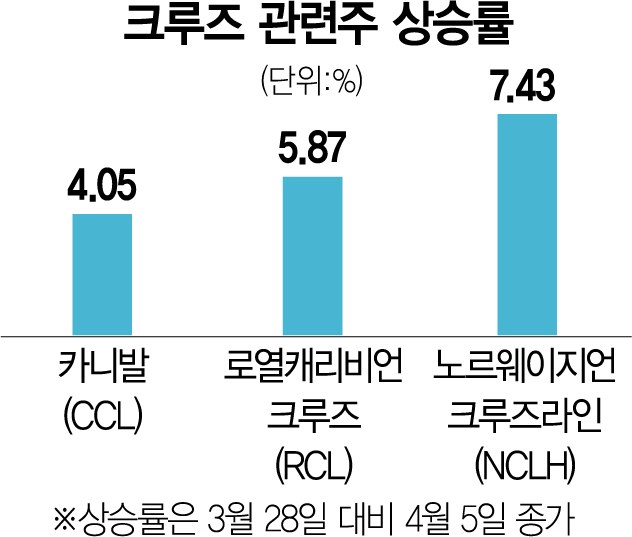 [서학개미 리포트] 코로나 족쇄 벗고…크루즈株 힘찬 출항 : 서울경제