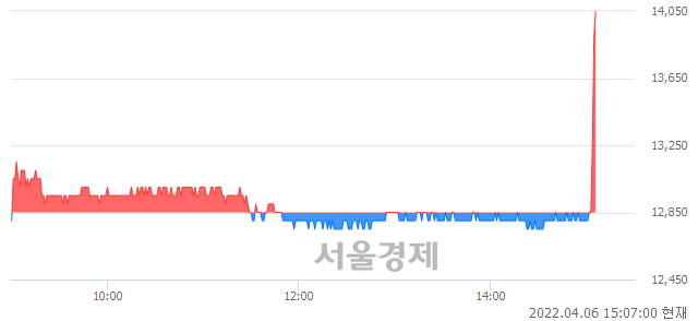 <코>KG ETS, 전일 대비 8.95% 상승.. 일일회전율은 3.30% 기록