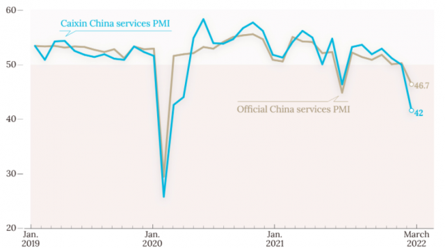 3월 차이신 서비스업 PMI 42로 추락…빨간불 켜진 中 경제(종합)