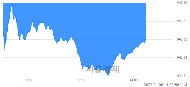 오후 2:30 현재 코스닥은 42:58으로 매수우위, 매수강세 업종은 금융업(1.05%↓)