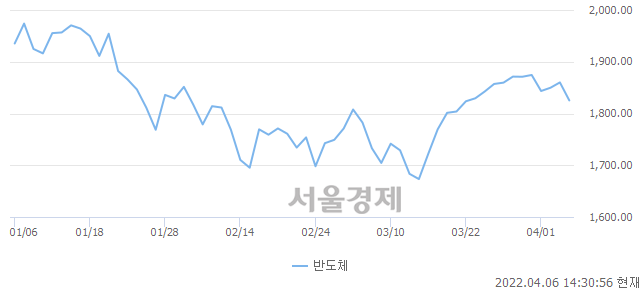 오후 2:30 현재 코스닥은 42:58으로 매수우위, 매수강세 업종은 금융업(1.05%↓)