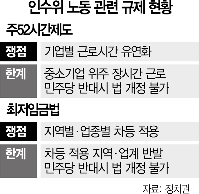 [단독] 인수위 '주52시간·최저임금 차등화, 무리한 추진보다 보완 중점'