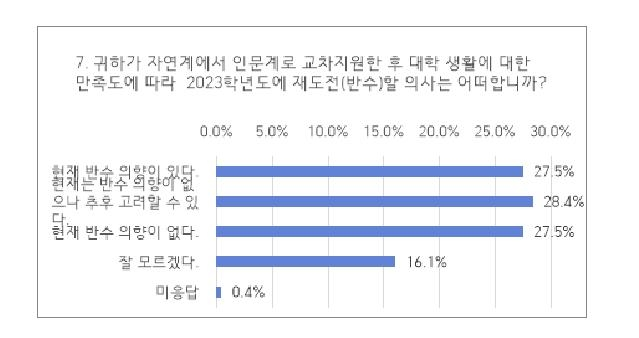 입시정보업체 유웨이가 실시한 반수 의향 설문조사. 사진 제공=유웨이