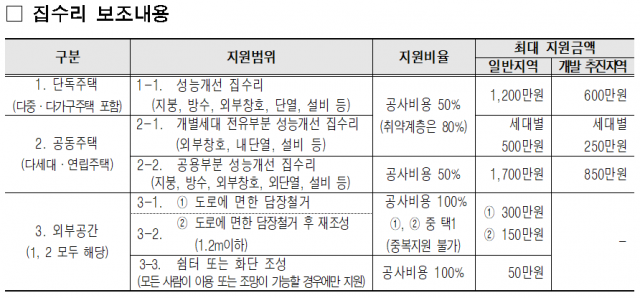 서울가꿈주택 집수리 지원금액./사진제공=서울시