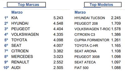 3월 스페인 승용차 시장 자동차 판매량 순위. 오른쪽은 자동차 메이커, 왼쪽은 자동차 모델별 판매량. 기아와 현대차는 3월 현지 시장 공동 1, 2위를 기록했다. 개별 자동차 모델로 보면 현대차의 투싼이 판매량 1위를 기록했다. /스페인 자동차제조협회(ANFAC)