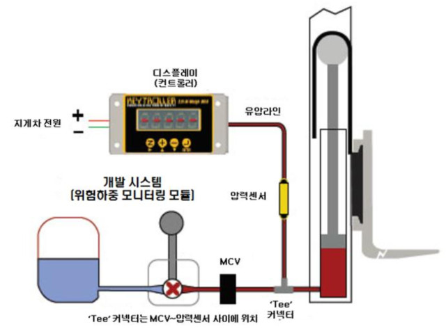 ▲위험하중 모니터링 시스템