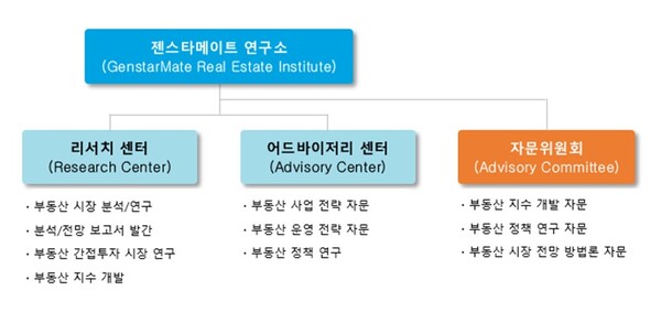 사진 - 연구소 조직도 (젠스타메이트 부동산 연구소 제공)