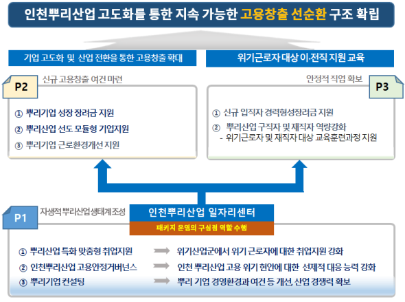 인천 뿌리산업 육성 전략