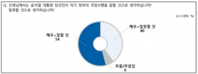 유권자 54% “윤석열 당선인 국정 잘할 것”…지방선거 ‘국정안정론’도 과반[NBS]