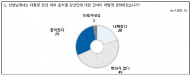 유권자 54% “윤석열 당선인 국정 잘할 것”…지방선거 ‘국정안정론’도 과반[NBS]