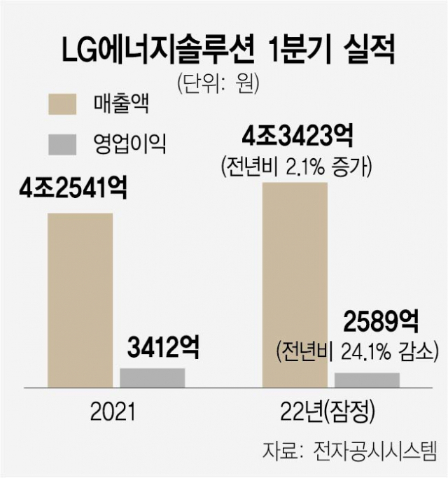LG엔솔 매출 2% 뛴 4.3조…“글로벌 악재에도 선방” 평가