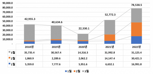 2018~2022년 1분기 미술경매시장 규모. /자료제공=예술경영지원센터 K-Artmarket