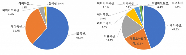 경매사별 오프라인(왼쪽)과 온라인 경매 시장 점유율. 오프라인 경매에서는 서울옥션, 온라인 경매에서는 케이옥션이 업계 선두를 차지했다. /자료출처=예술경영지원센터 K-Artmarket