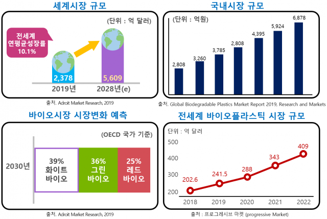 화이트 바이오 관련 시장 동향. 자료제공=인천시