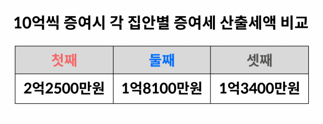 집안이 화목해야 증여세도 줄어든다[도와줘요, 상속증여]