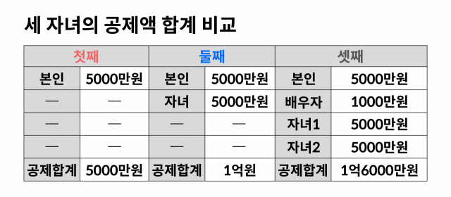 집안이 화목해야 증여세도 줄어든다[도와줘요, 상속증여]