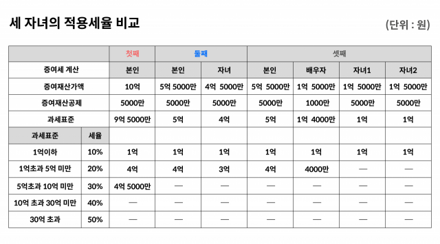 집안이 화목해야 증여세도 줄어든다[도와줘요, 상속증여]