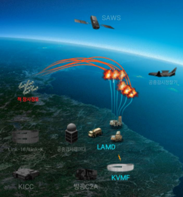 한화시스템이 구상 중인 통합 방공 체계의 운용도. KAMD와 LAMD를 아우르는 시스템이다. 자료 제공=한화시스템