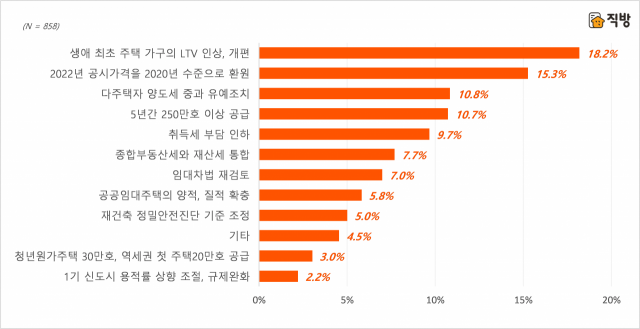 20대 대통령 당선인 공약 중 가장 기대되는 부동산 공약 설문조사. 직방