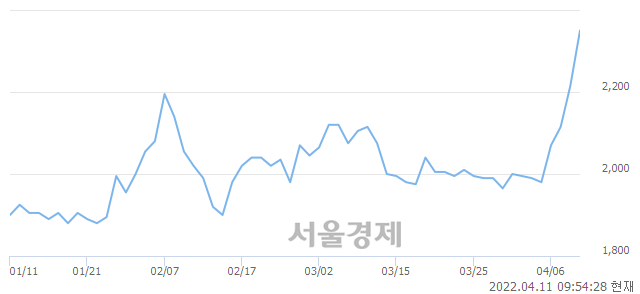 <코>테라사이언스, 전일 대비 7.00% 상승.. 일일회전율은 1.85% 기록