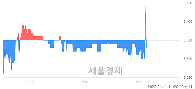 <코>우원개발, 매수잔량 316% 급증