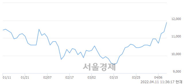 <코>아비코전자, 4.41% 오르며 체결강도 강세 지속(222%)