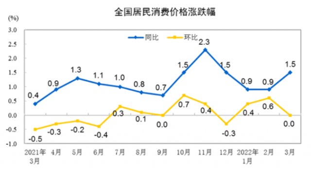 중국 3월 소비자물가지수(CPI) 상승률. 중국 국가통계국