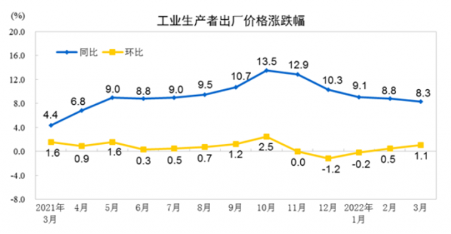 중국 3월 생산자물가지수(PPI) 상승률. 중국 국가통계국