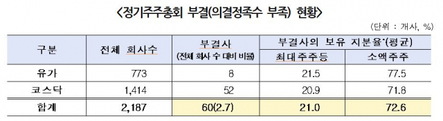 정기주주총회 부결 현황/ 사진제공='2022 정기주주총회 운영 문제점 분석 및 제도 개선 방향 제안' 자료 캡처