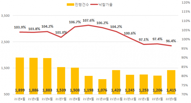 2021년 4월~2022년 3월 전국 아파트 경매 낙찰가율 및 진행 건수 추이. 지지옥션