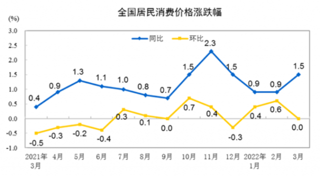 중국의 3월 소비자물가지수(CPI) 상승률 중국 국가통계국