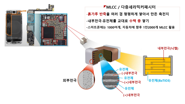 스마트폰 속에는 약 1000개 MLCC가 있습니다. 이 MLCC 안에는 수백 겹 쌓인 내부전극, 유전체가 전기 입자를 끌어당길(유도할) 준비를 하고 있습니다. /사진제공=삼성전기