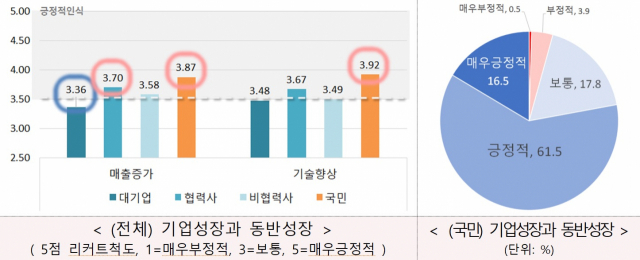 자료: 동반성장위원회