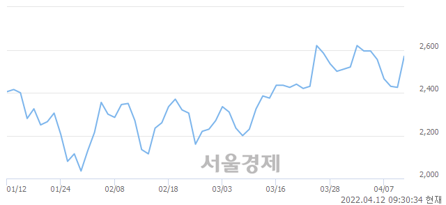 <유>이월드, 전일 대비 8.25% 상승.. 일일회전율은 2.30% 기록