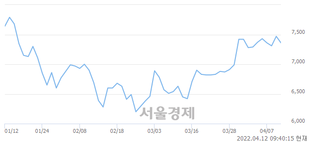 <코>현대공업, 4.55% 오르며 체결강도 강세로 반전(138%)