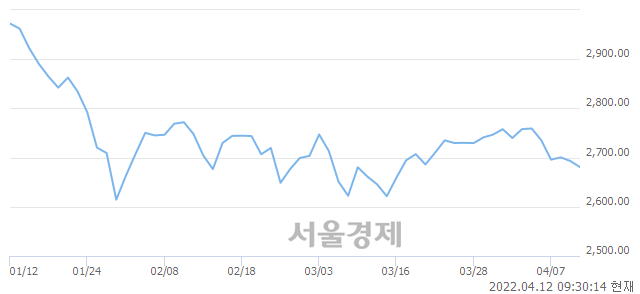 오전 9:30 현재 코스피는 43:57으로 매수우위, 매수강세 업종은 섬유의복업(0.26%↓)