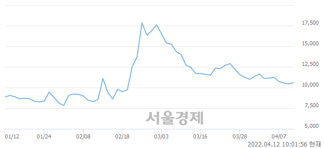 <유>대성에너지, 4.31% 오르며 체결강도 강세 지속(120%)