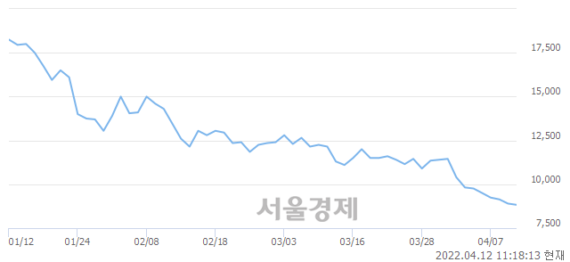 <코>아이진, 매수잔량 368% 급증