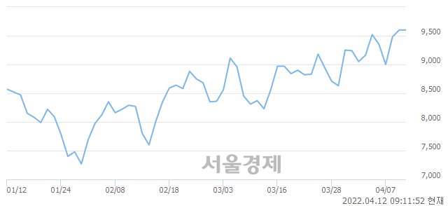 <코>태웅로직스, 3.65% 오르며 체결강도 강세로 반전(177%)