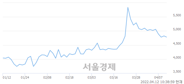 <유>문배철강, 매도잔량 401% 급증