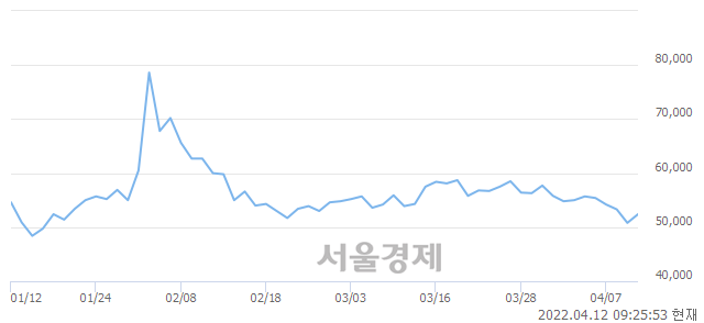 <유>에스디바이오센서, 3.54% 오르며 체결강도 강세 지속(193%)